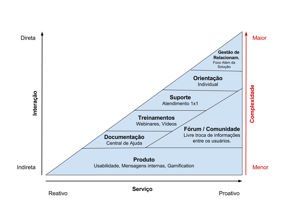 Desta vez, trago a pirâmide anterior com um novo vetor, que mostra como a complexidade no puxa para táticas mais diretas de atendimento.