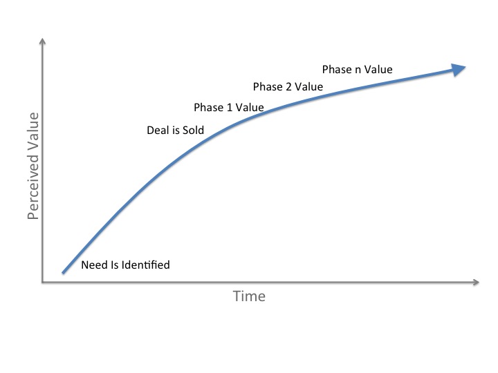 Gráfico cartesiano mostrando a ascensão contínua da satisfação do cliente, mostrando que, ao longo do Time to Value (TtV), a percepção de valor só aumenta.